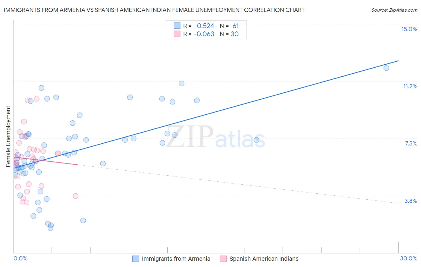 Immigrants from Armenia vs Spanish American Indian Female Unemployment