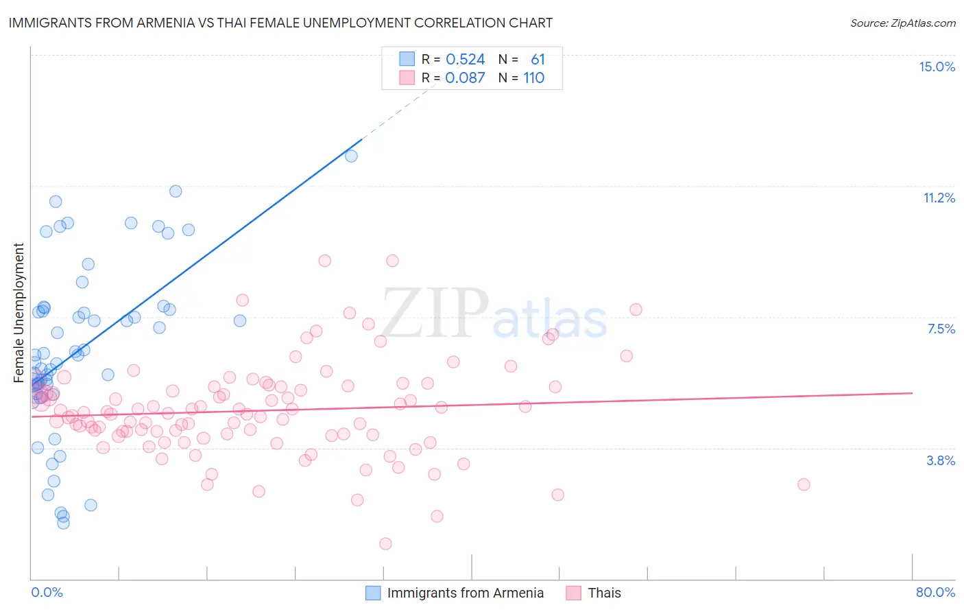 Immigrants from Armenia vs Thai Female Unemployment