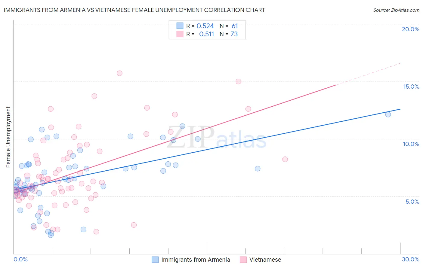 Immigrants from Armenia vs Vietnamese Female Unemployment