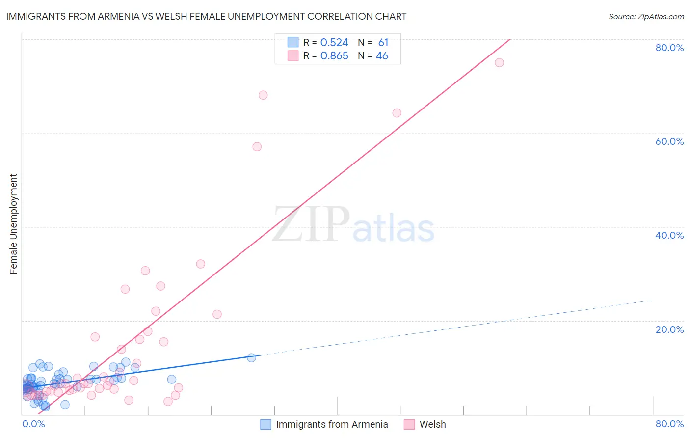 Immigrants from Armenia vs Welsh Female Unemployment