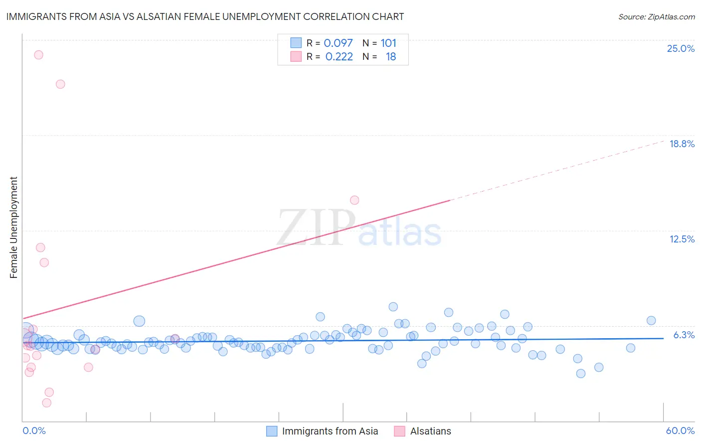 Immigrants from Asia vs Alsatian Female Unemployment