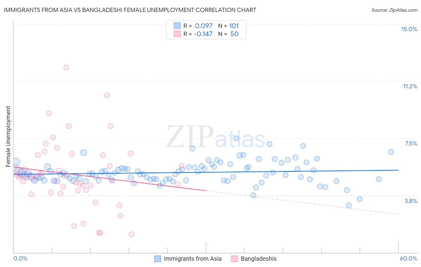 Immigrants from Asia vs Bangladeshi Female Unemployment