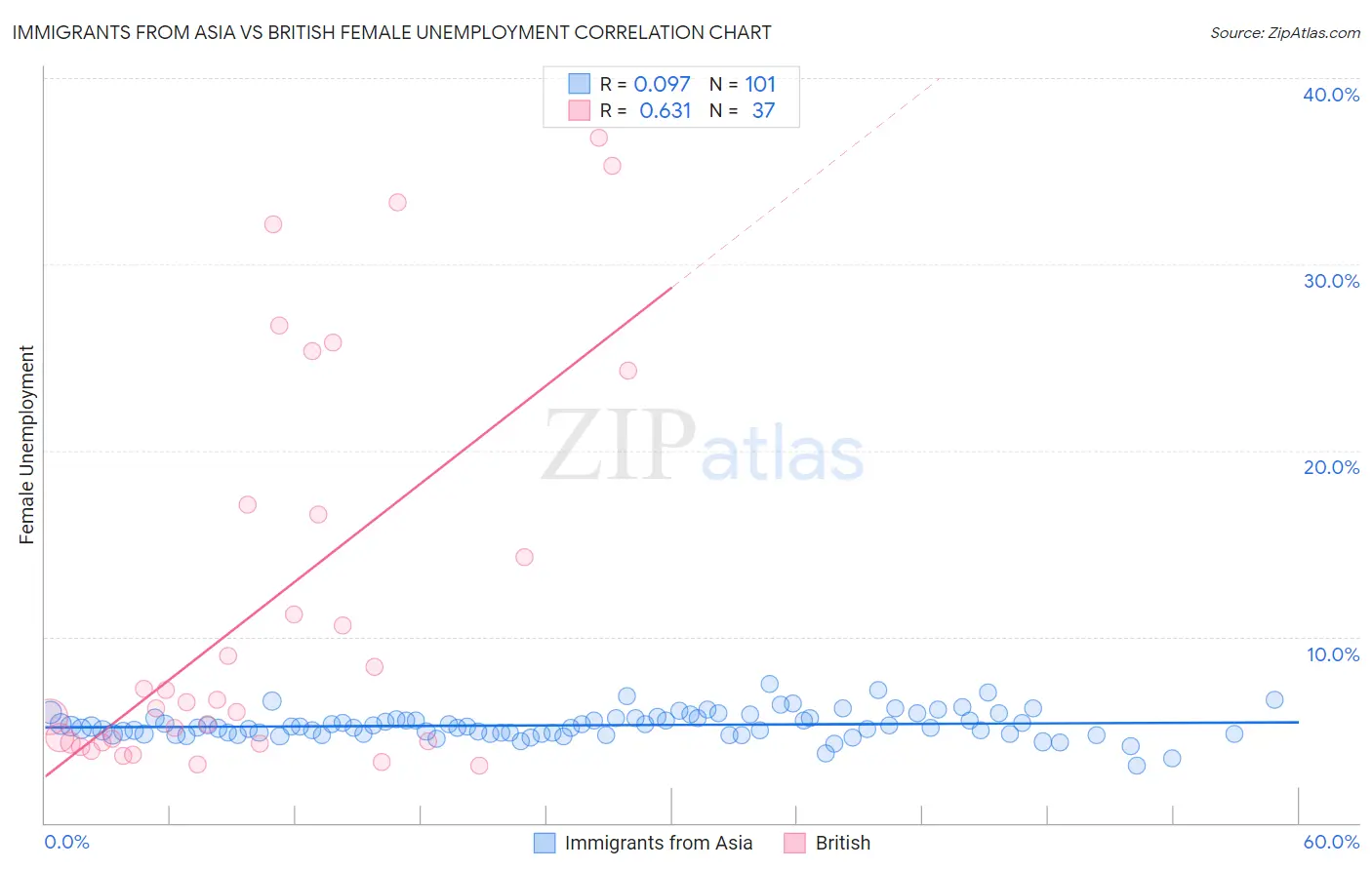 Immigrants from Asia vs British Female Unemployment