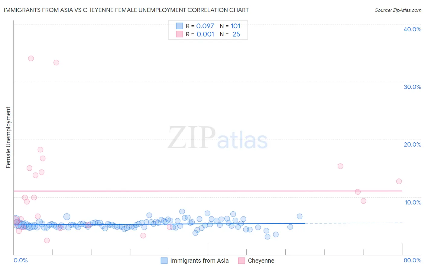 Immigrants from Asia vs Cheyenne Female Unemployment