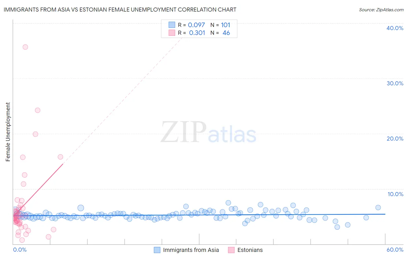 Immigrants from Asia vs Estonian Female Unemployment