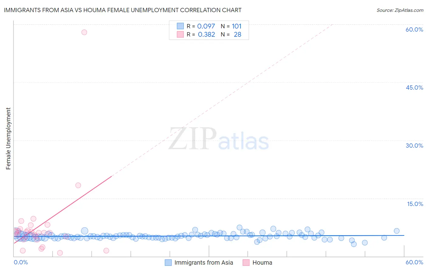 Immigrants from Asia vs Houma Female Unemployment