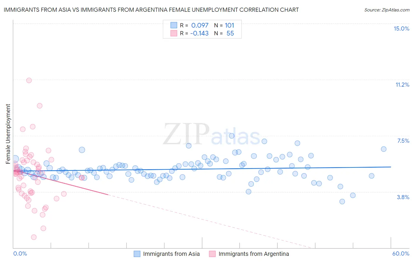 Immigrants from Asia vs Immigrants from Argentina Female Unemployment