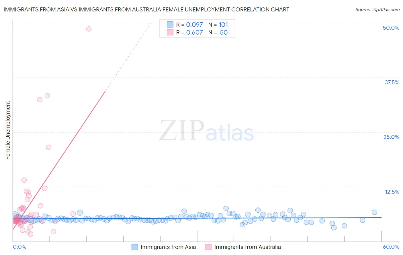 Immigrants from Asia vs Immigrants from Australia Female Unemployment