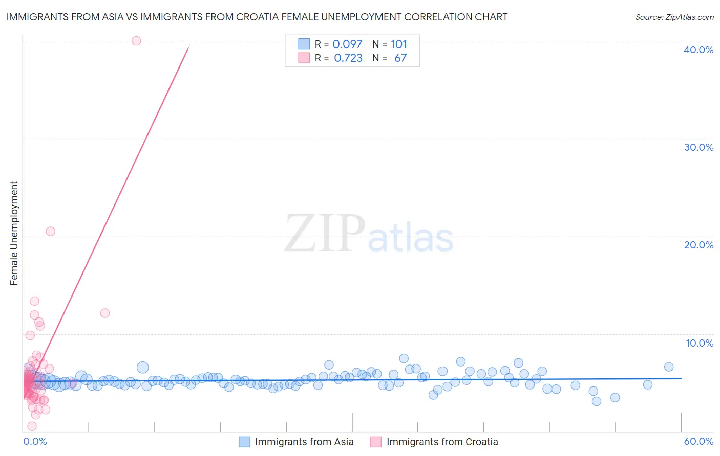 Immigrants from Asia vs Immigrants from Croatia Female Unemployment