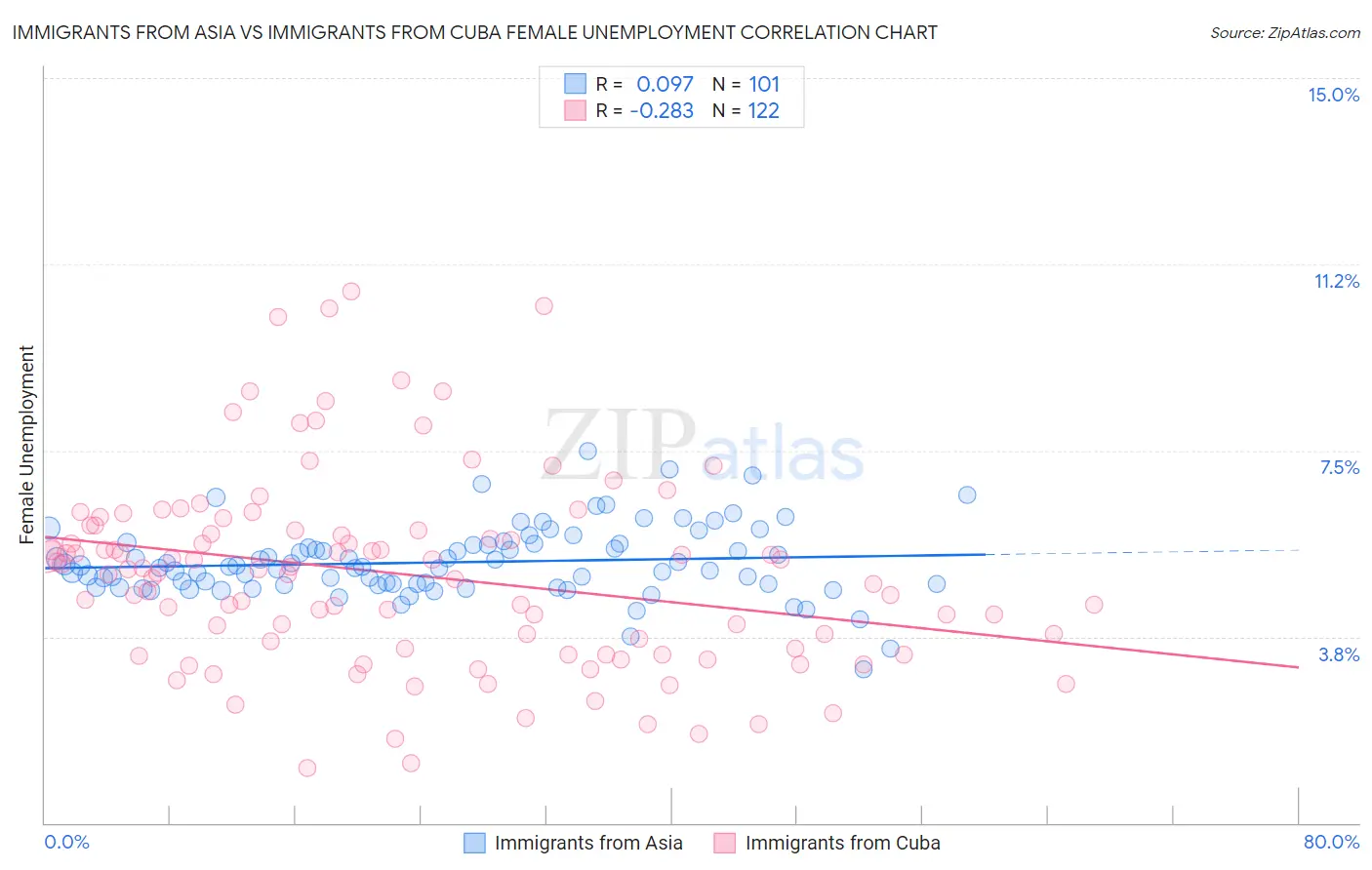 Immigrants from Asia vs Immigrants from Cuba Female Unemployment