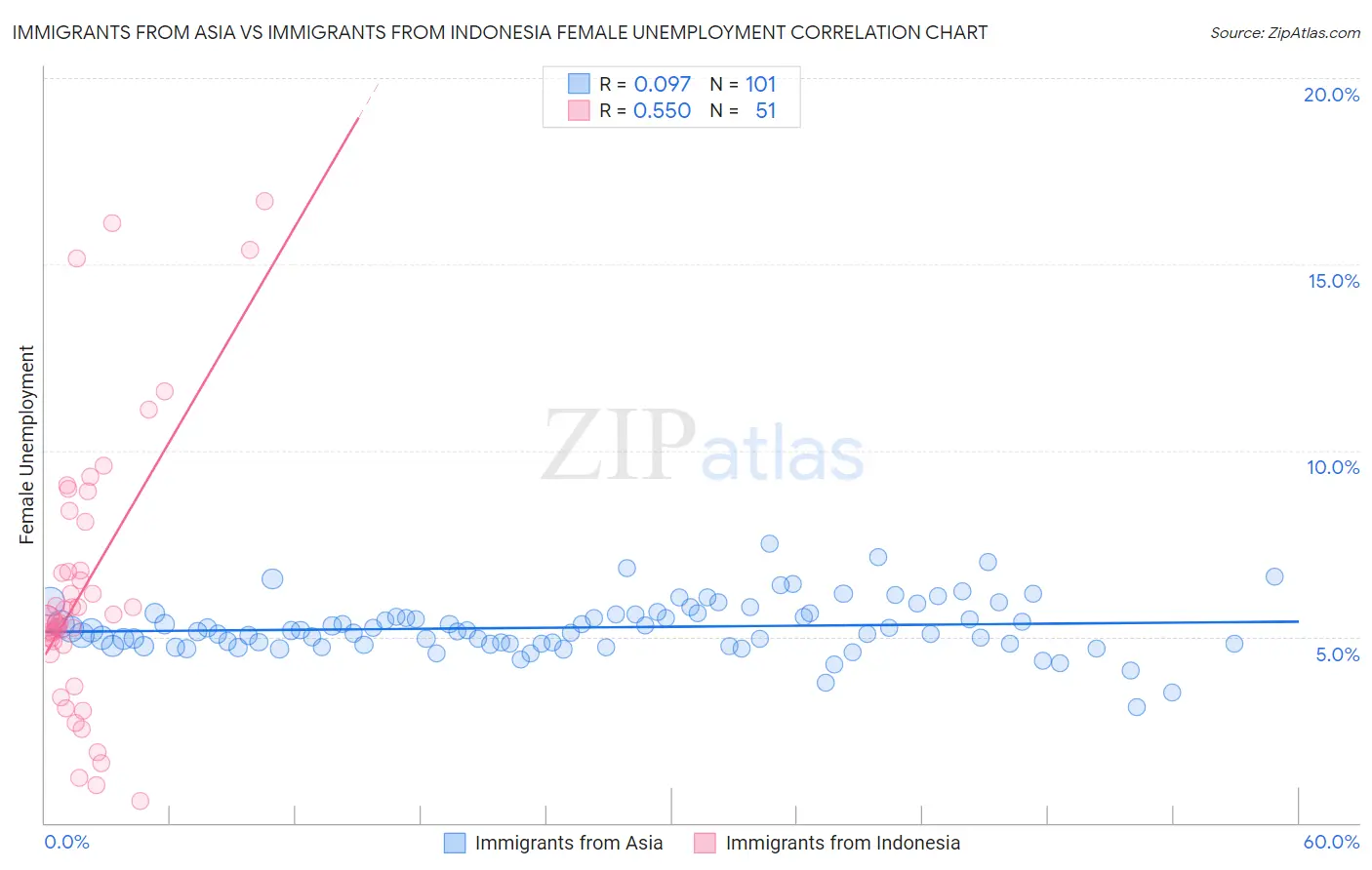 Immigrants from Asia vs Immigrants from Indonesia Female Unemployment