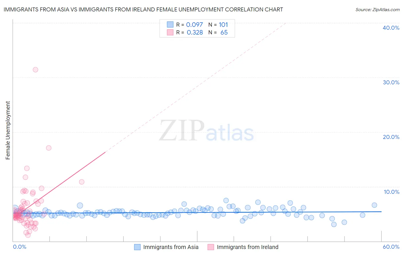 Immigrants from Asia vs Immigrants from Ireland Female Unemployment