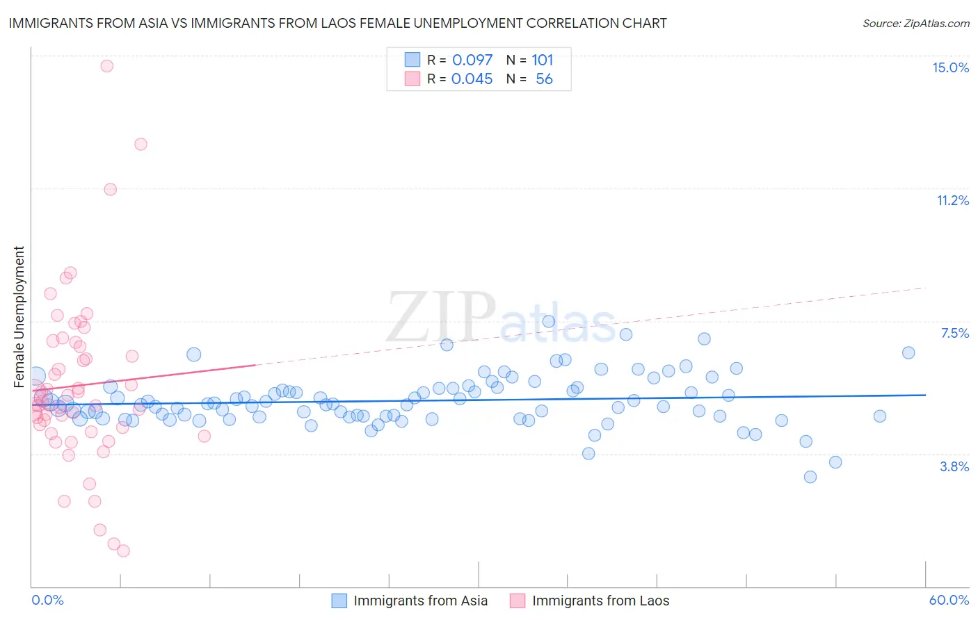 Immigrants from Asia vs Immigrants from Laos Female Unemployment
