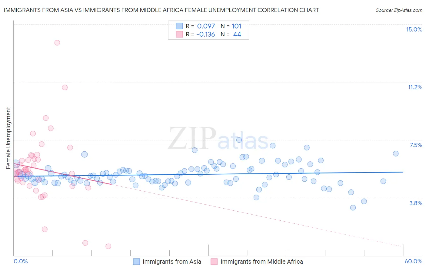 Immigrants from Asia vs Immigrants from Middle Africa Female Unemployment