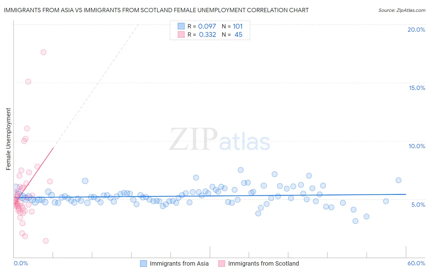Immigrants from Asia vs Immigrants from Scotland Female Unemployment