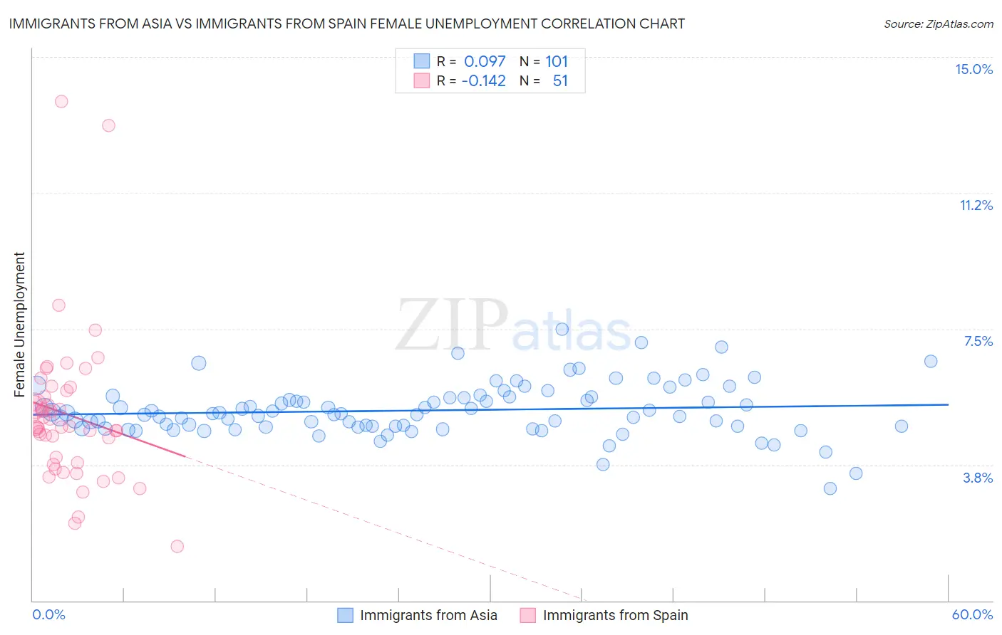 Immigrants from Asia vs Immigrants from Spain Female Unemployment