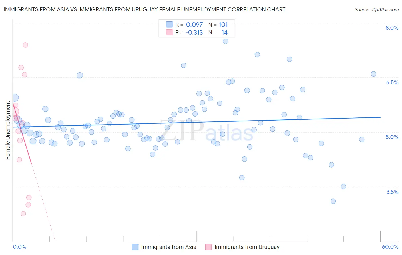 Immigrants from Asia vs Immigrants from Uruguay Female Unemployment