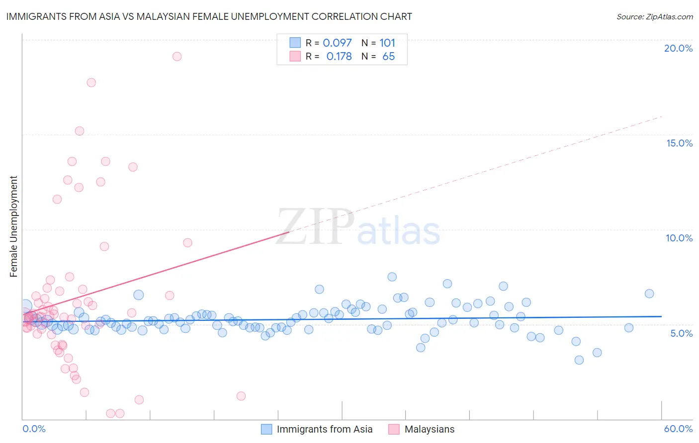 Immigrants from Asia vs Malaysian Female Unemployment