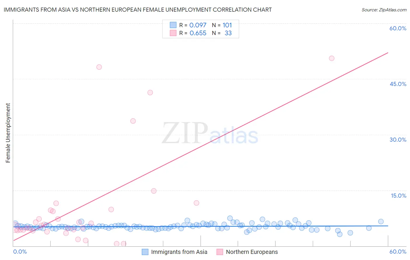 Immigrants from Asia vs Northern European Female Unemployment