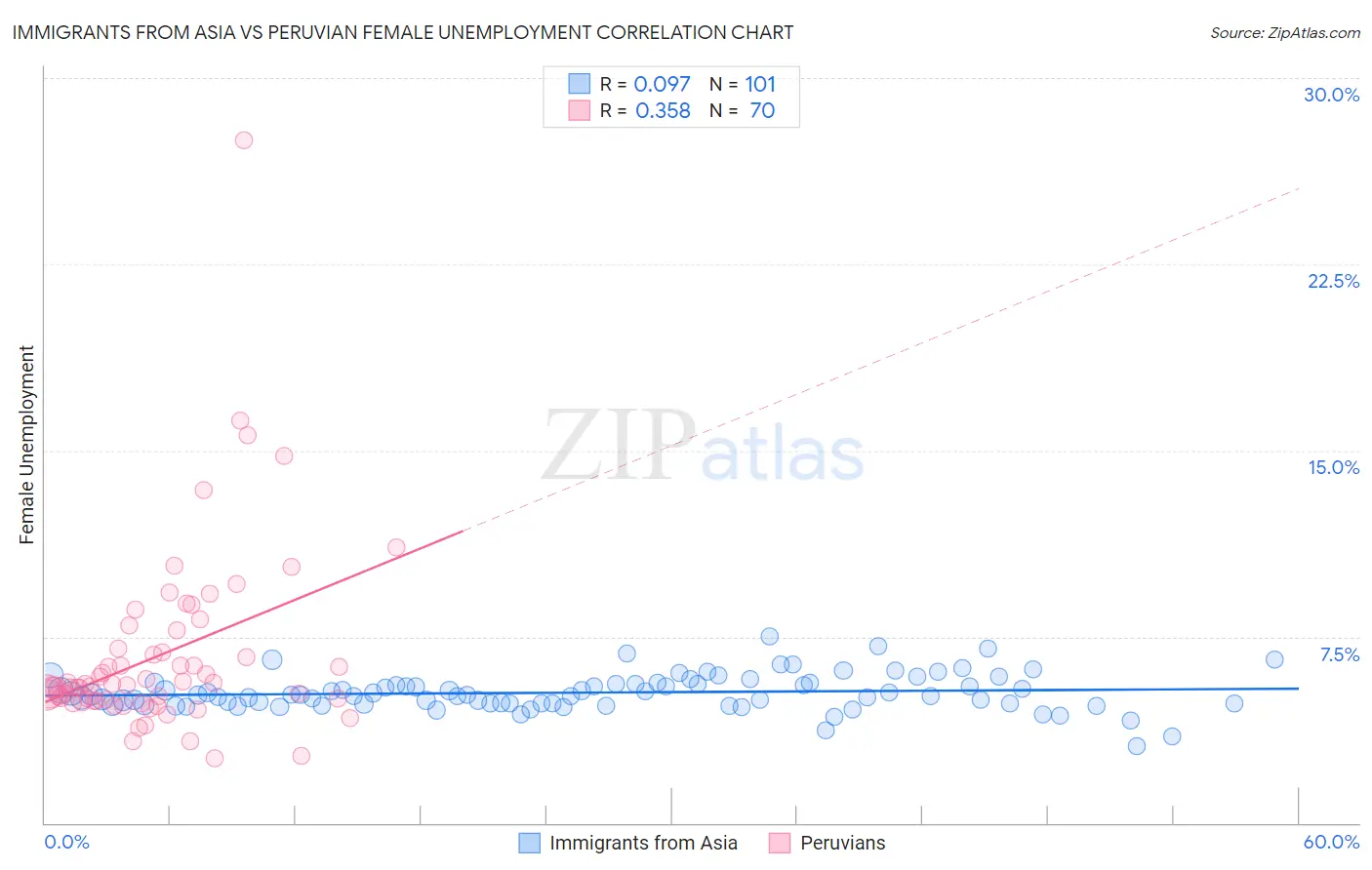 Immigrants from Asia vs Peruvian Female Unemployment