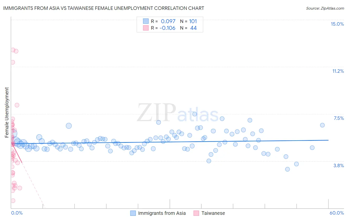 Immigrants from Asia vs Taiwanese Female Unemployment