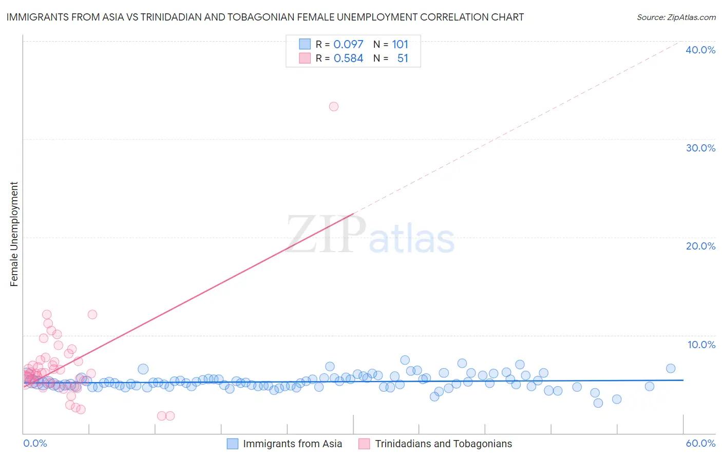 Immigrants from Asia vs Trinidadian and Tobagonian Female Unemployment