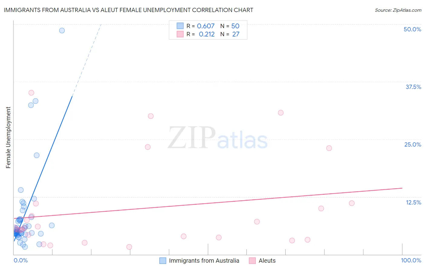 Immigrants from Australia vs Aleut Female Unemployment