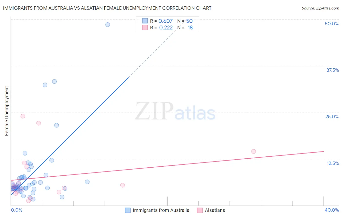 Immigrants from Australia vs Alsatian Female Unemployment