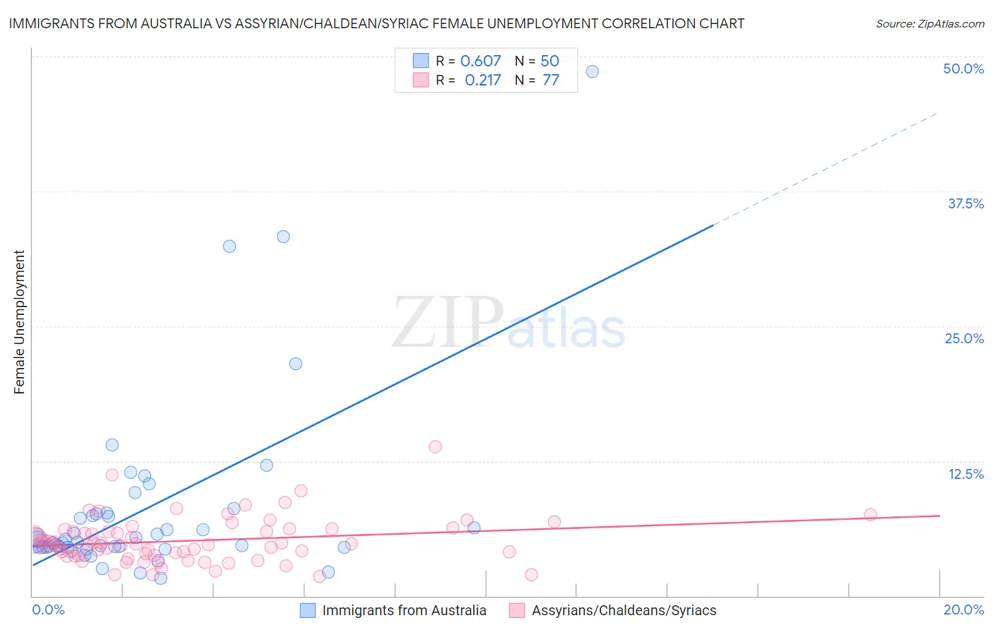 Immigrants from Australia vs Assyrian/Chaldean/Syriac Female Unemployment