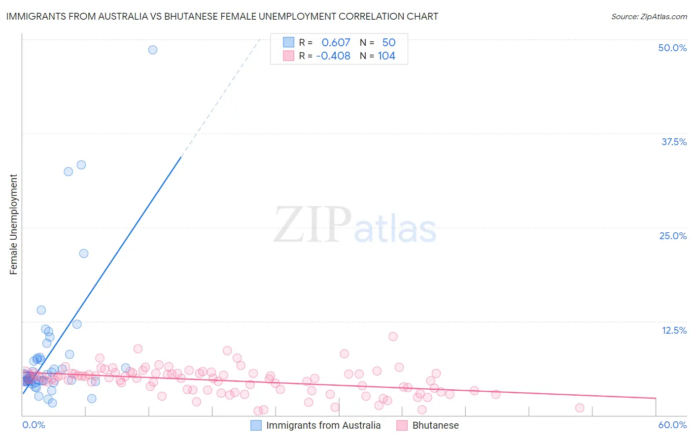 Immigrants from Australia vs Bhutanese Female Unemployment