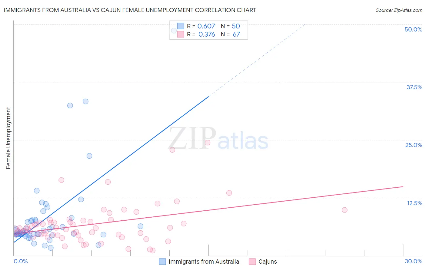 Immigrants from Australia vs Cajun Female Unemployment