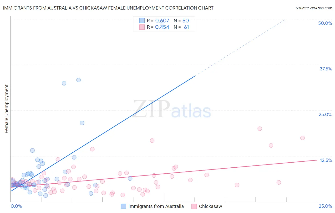 Immigrants from Australia vs Chickasaw Female Unemployment