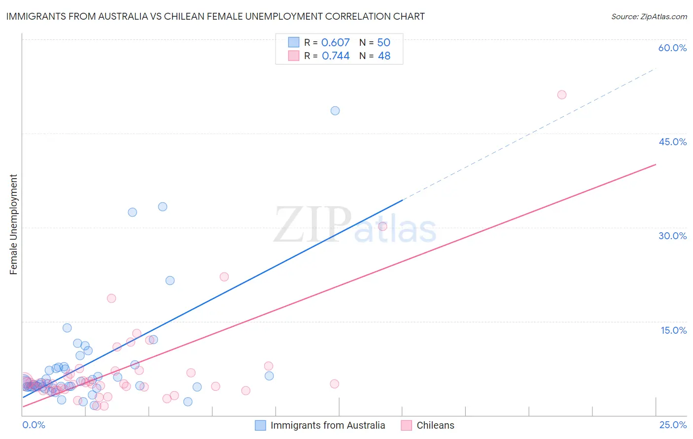 Immigrants from Australia vs Chilean Female Unemployment