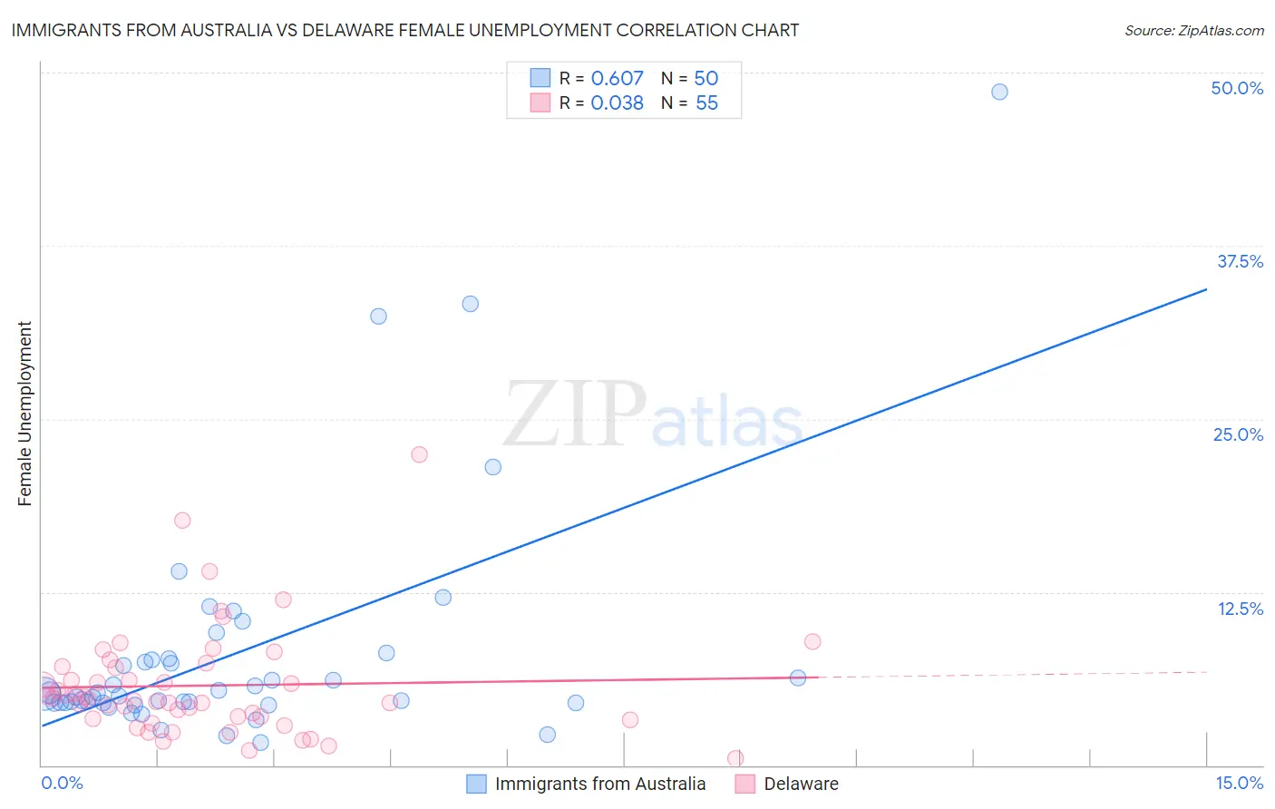 Immigrants from Australia vs Delaware Female Unemployment