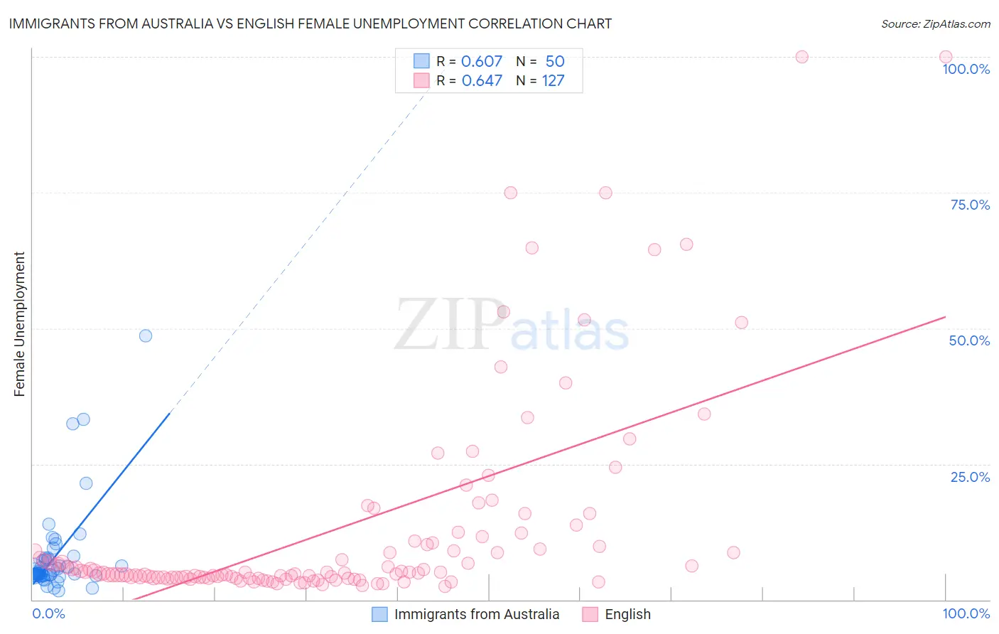 Immigrants from Australia vs English Female Unemployment