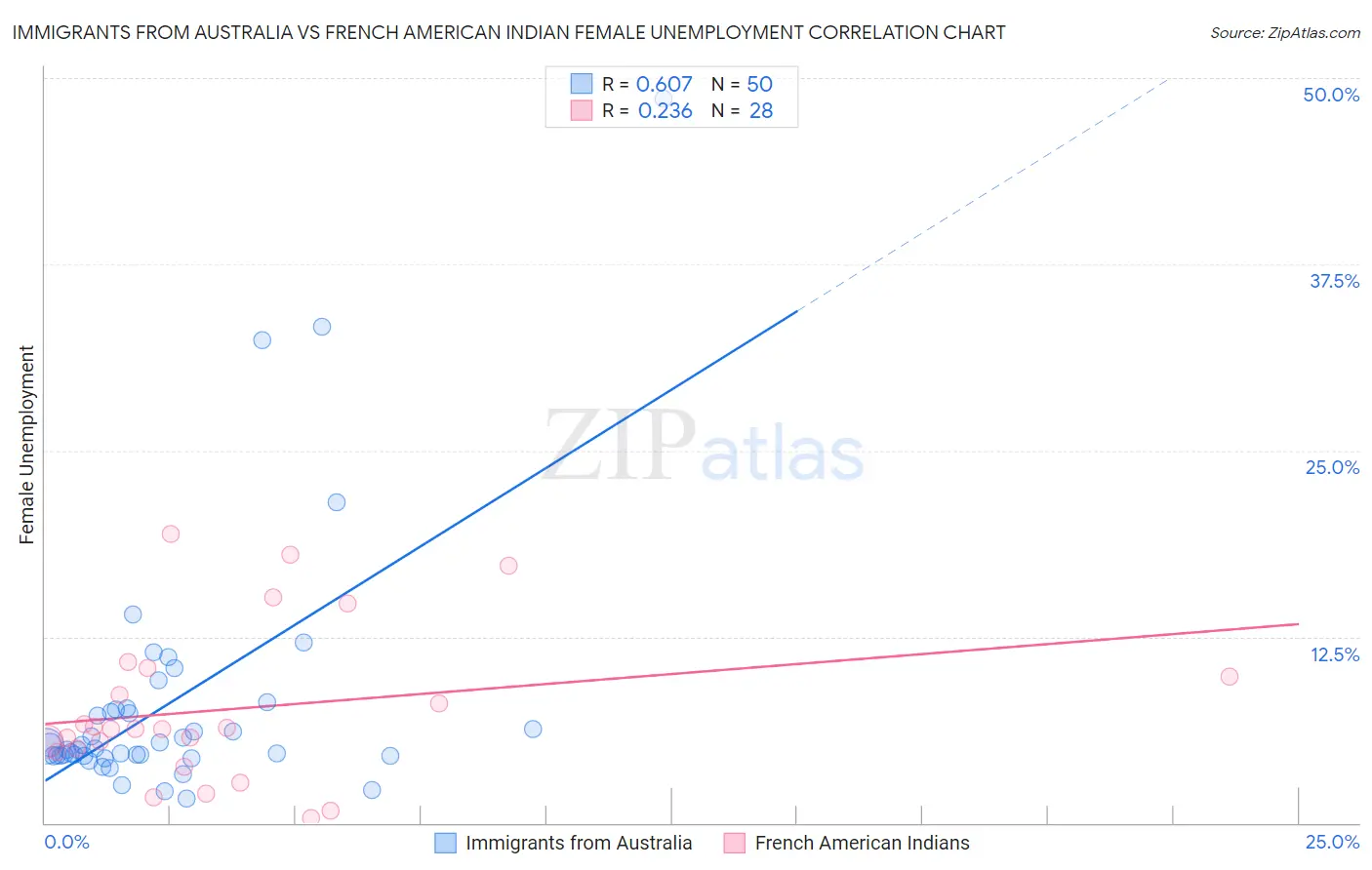 Immigrants from Australia vs French American Indian Female Unemployment