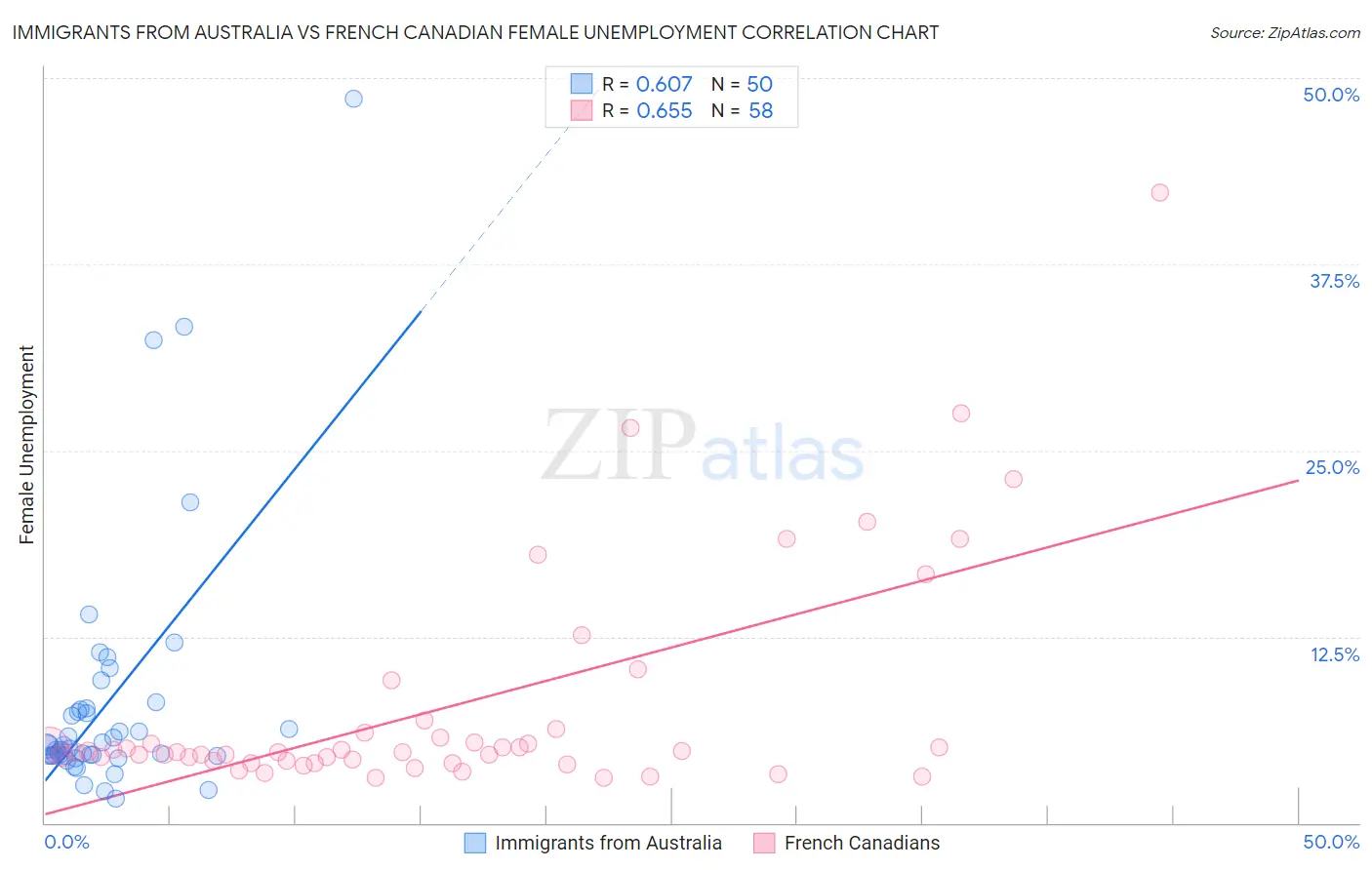 Immigrants from Australia vs French Canadian Female Unemployment