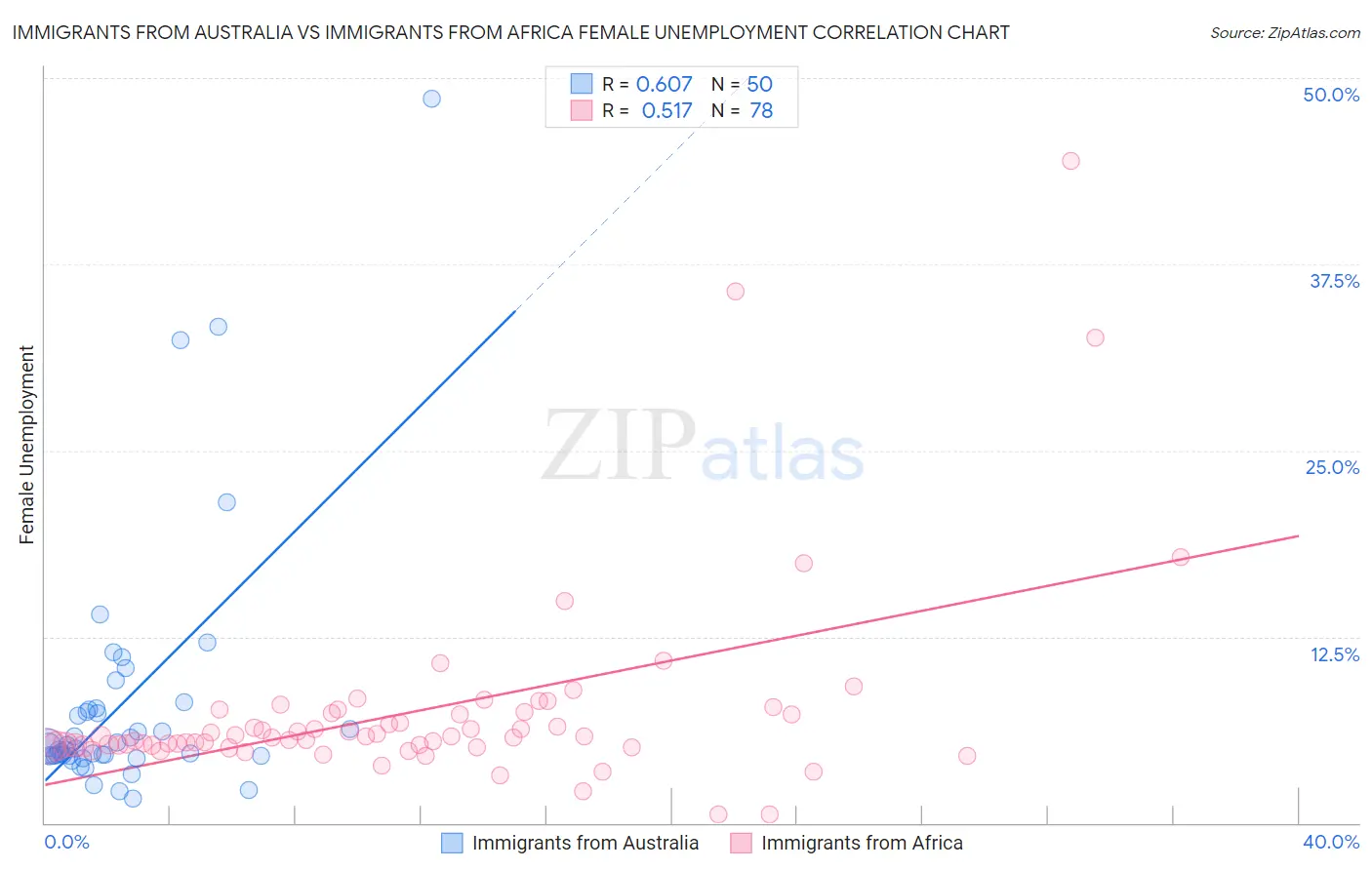 Immigrants from Australia vs Immigrants from Africa Female Unemployment