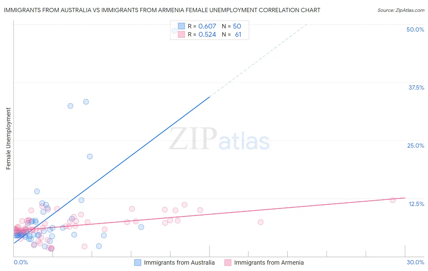 Immigrants from Australia vs Immigrants from Armenia Female Unemployment