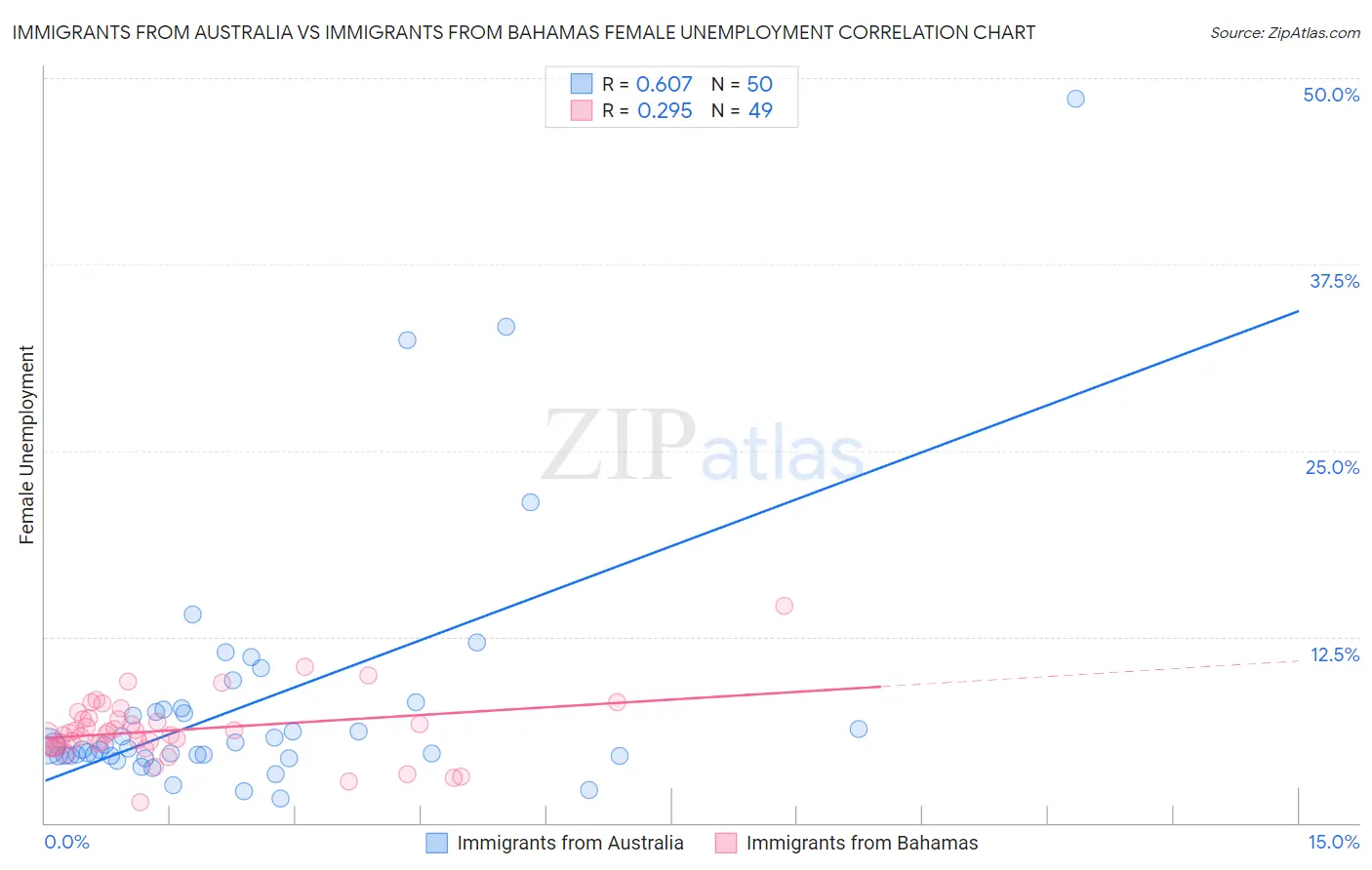 Immigrants from Australia vs Immigrants from Bahamas Female Unemployment