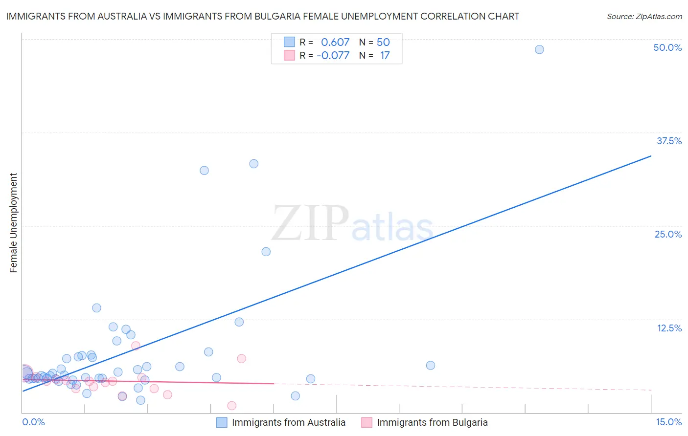 Immigrants from Australia vs Immigrants from Bulgaria Female Unemployment