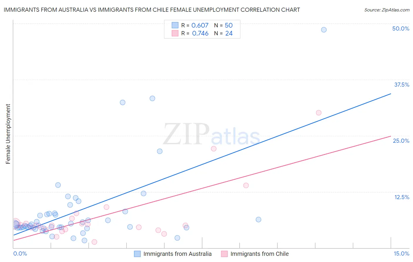 Immigrants from Australia vs Immigrants from Chile Female Unemployment