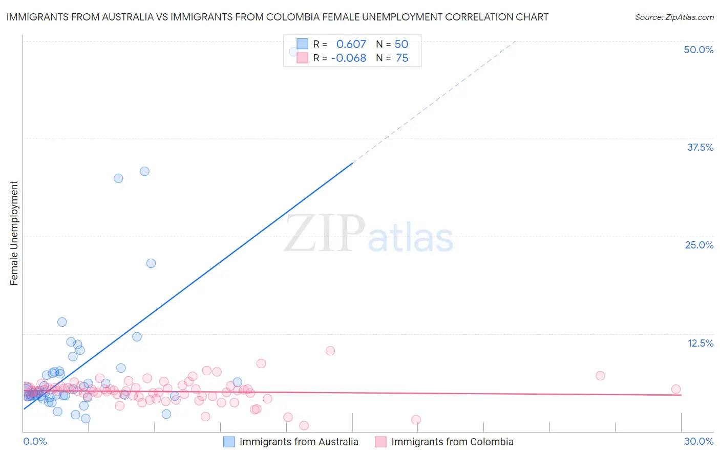 Immigrants from Australia vs Immigrants from Colombia Female Unemployment