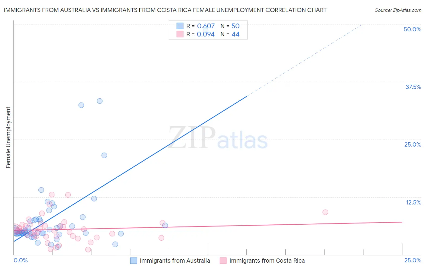 Immigrants from Australia vs Immigrants from Costa Rica Female Unemployment