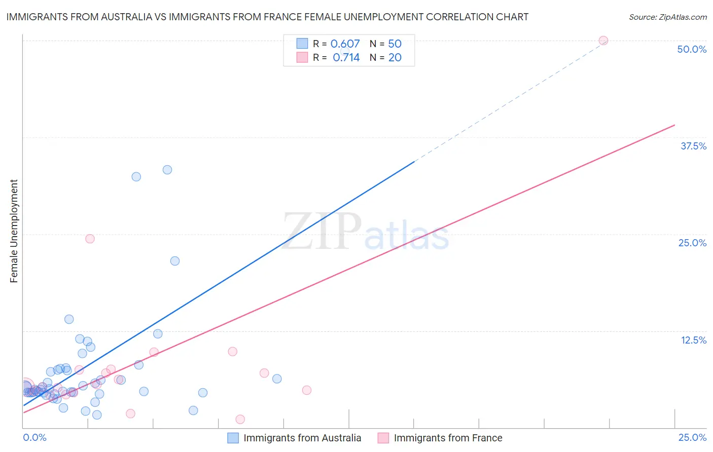 Immigrants from Australia vs Immigrants from France Female Unemployment