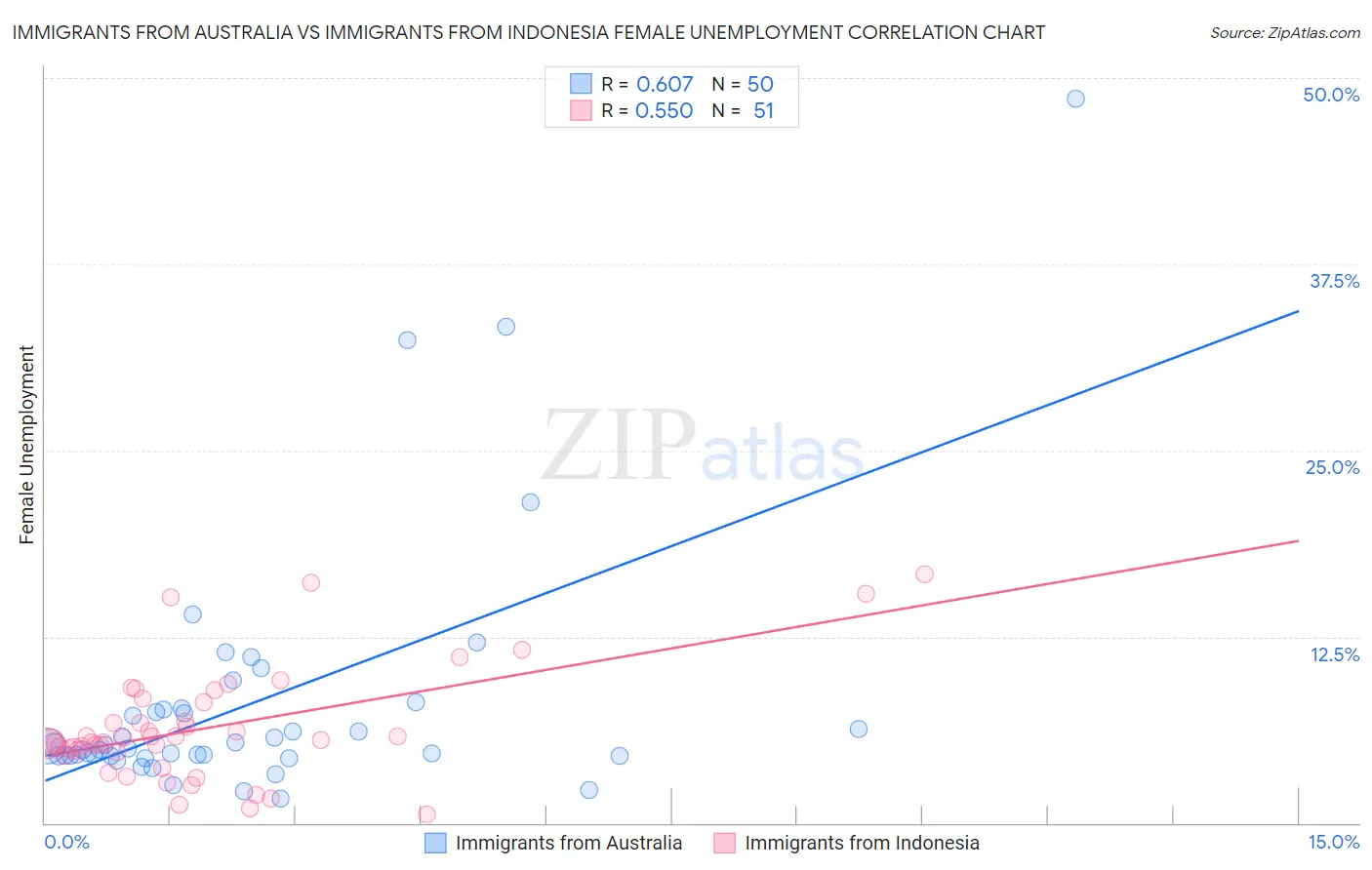 Immigrants from Australia vs Immigrants from Indonesia Female Unemployment