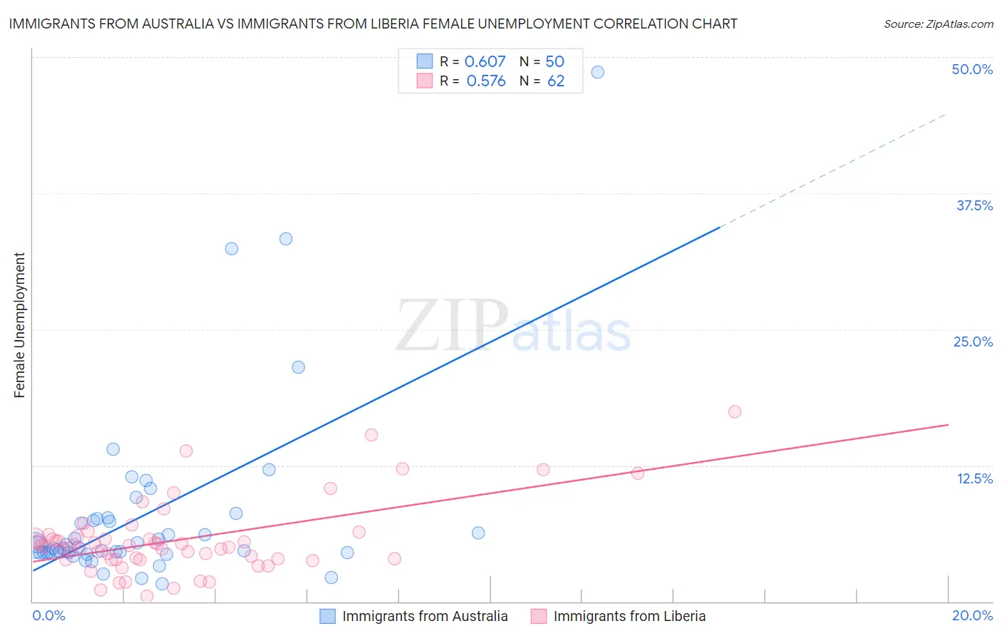 Immigrants from Australia vs Immigrants from Liberia Female Unemployment