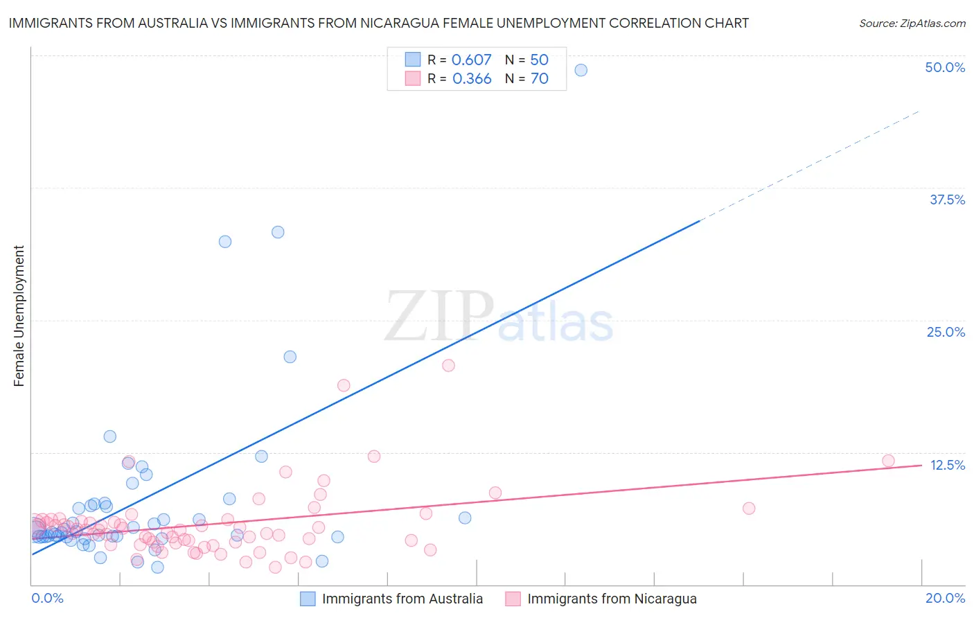 Immigrants from Australia vs Immigrants from Nicaragua Female Unemployment