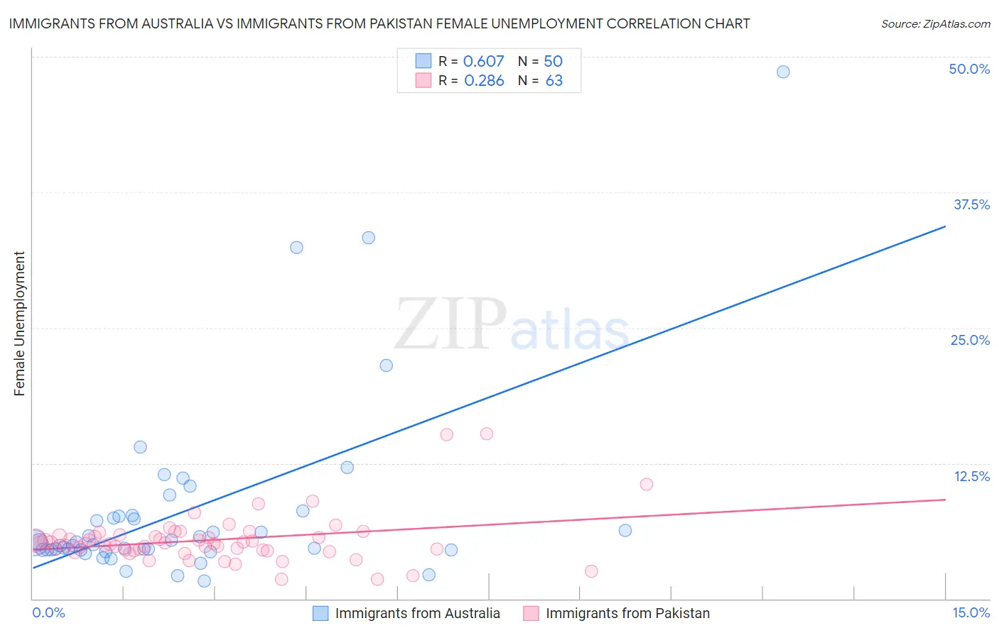 Immigrants from Australia vs Immigrants from Pakistan Female Unemployment