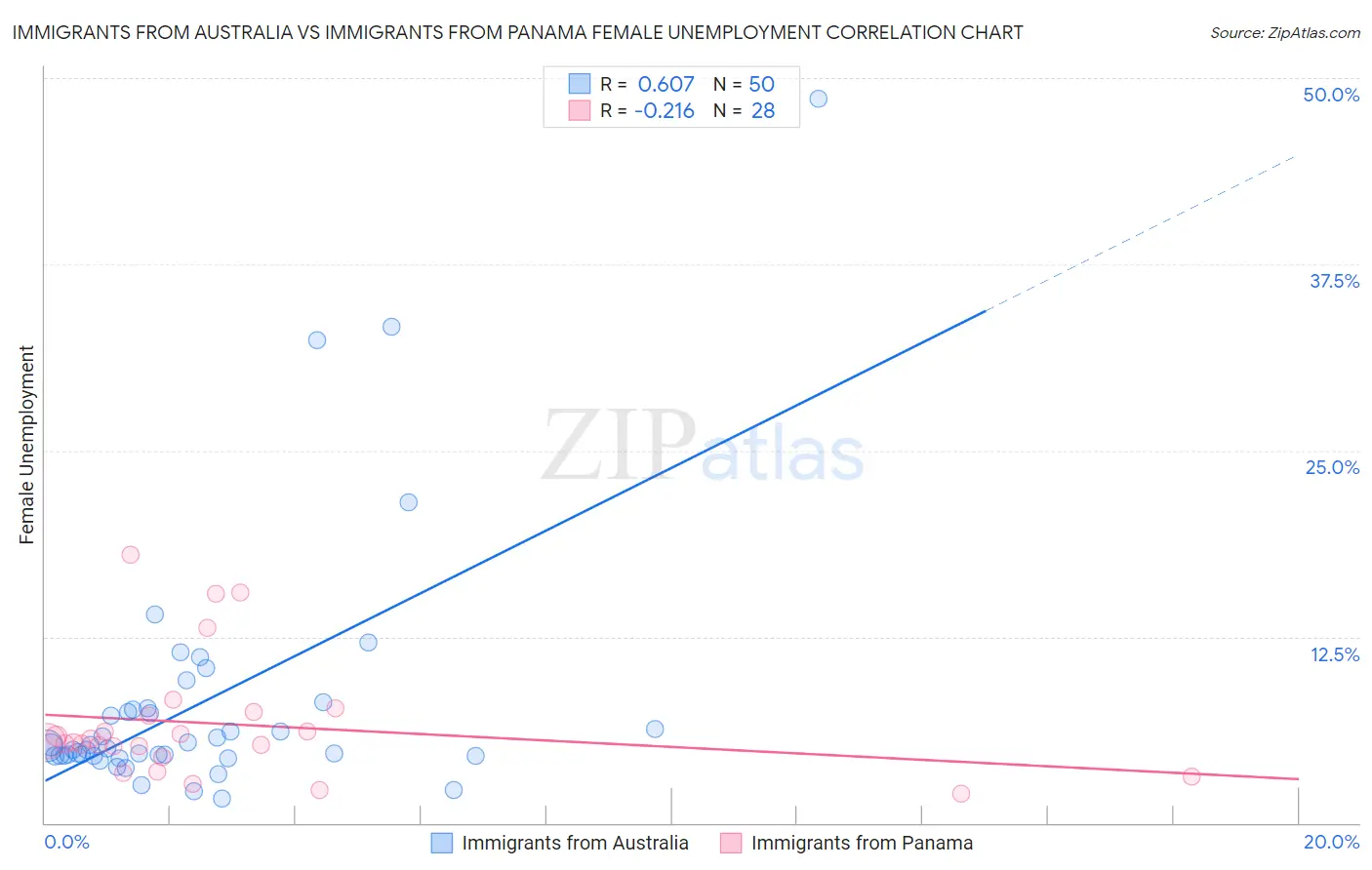 Immigrants from Australia vs Immigrants from Panama Female Unemployment